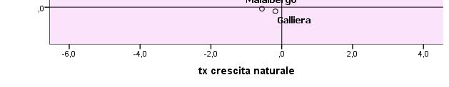 quadrante (in basso a destra), valori positivi del tasso di crescita e negativi del tasso migratorio.