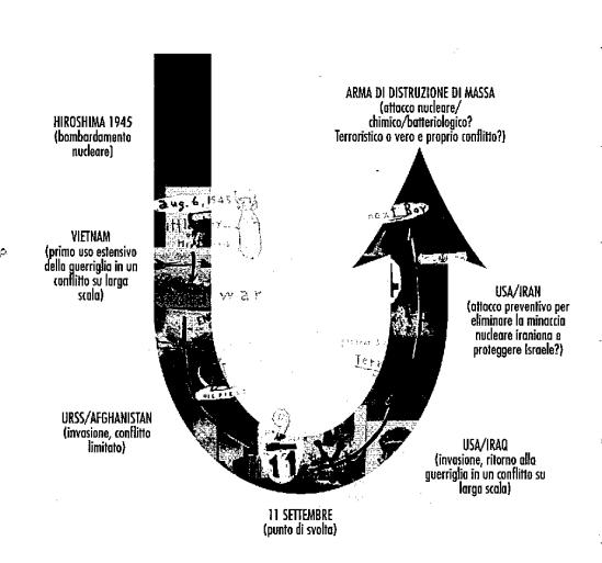 DAL TERRORISMO AL NUCLEARE Fonte: A. Paniccia «La quarta era.