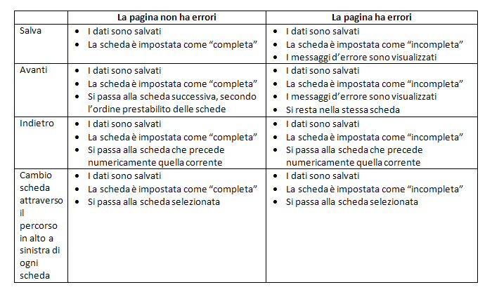 Comportamento dei principali pulsanti Di seguito si sintetizza il comportamento dei principali pulsanti dell applicazione: ota 1: La verifica dei vincoli viene invalidata ogni volta che: i dati del