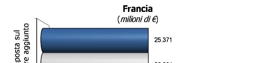 Portogallo (+7,8%) e Spagna (+7,2%); una crescita per la Germania (+4%) e il Regno Unito (+1,4%); una sostanziale stabilità per la Francia (-0,1%); una flessione per l Italia (-5,6%).