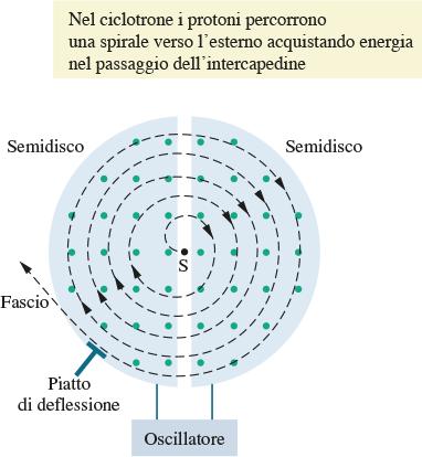 Ciclotrone I fasci di particelle ad alta energia sono utilizzati per rivelare la struttura fondamentale della materia.