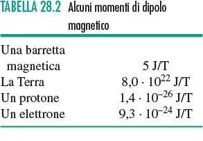 dipolo magnetico: i ԦA Ԧμ momento di dipolo magnetico μ = NiA Nel S.I.