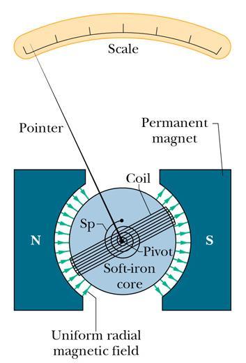 Amperometro Amperometri e voltmetri analogici funzionano misurando il momento torcente esercitato da un campo magnetico su una bobina percorsa da corrente.