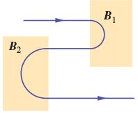 Domanda Nella figura una particella attraversa due campi magnetici uniformi di intensità B 1 e B 2,