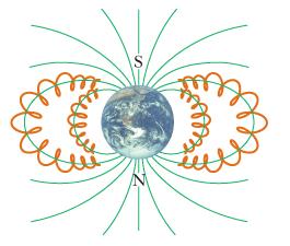 Le particelle cariche del vento solare entrando nel campo magnetico terrestre vengono deviate per effetto della