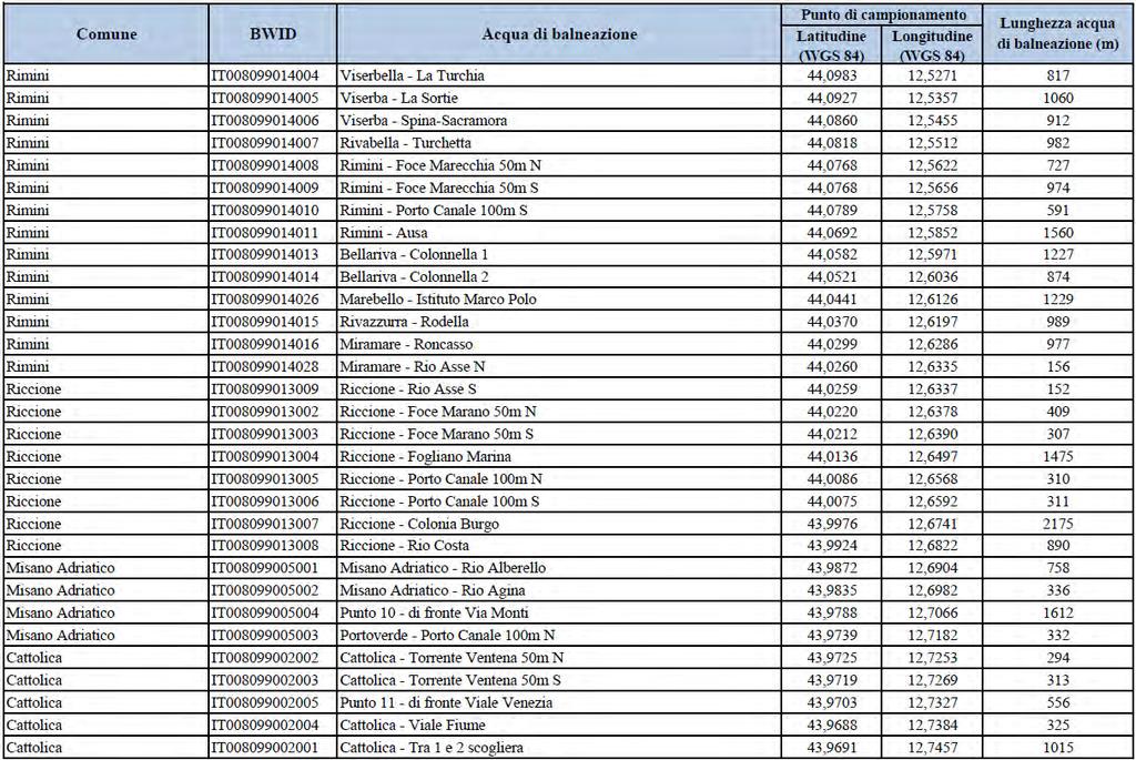 Tabella 2.3.2: Elenco delle acque di balneazione della. 2.4. PROCEDURE DI MONITORAGGIO Come prevede l art. 6, c. 4 del D. Lgs.