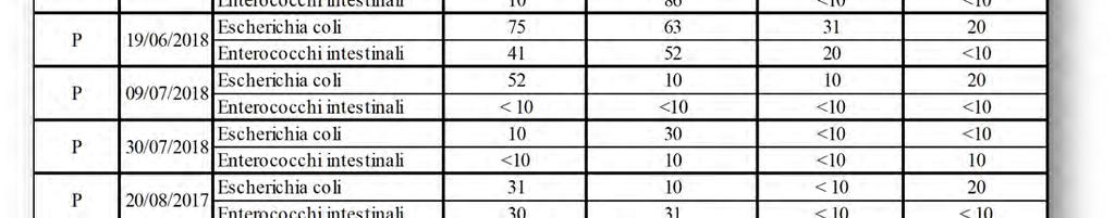 1.2 che segue. Tabella 3.1.1.2: Dati microbiologici per il Comune di Goro. 3.1.1.3).