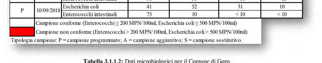 Scanno - punto a 100 mt ovest diga destra Po di Goro IT008038025003 Scanno - punto B IT008038025004 Scanno - punto C 2011-2014 Acqua di nuova individuazione Acqua di nuova individuazione Acqua di