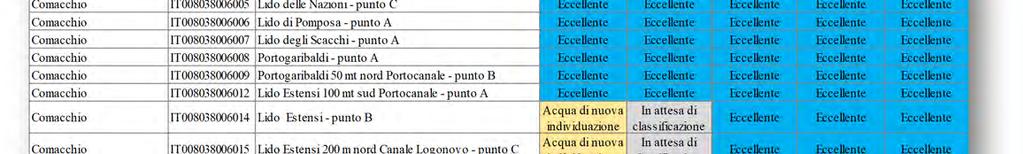 Tabella 3.1.2.4: delle acque del Comune di Comacchio. Tutte le acque di balneazione del Comune di Comacchio risultano storicamente classificate di qualità Eccellente. 3.1.3. COMUNE DI RAVENNA Nel Comune di Ravenna sono presenti 20 acque di balneazione (Tabella 3.