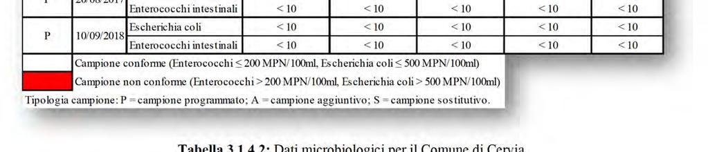 La classificazione delle acque di balneazione del Comune di Cervia risulta la seguente (Tabella 3.1.4.3).