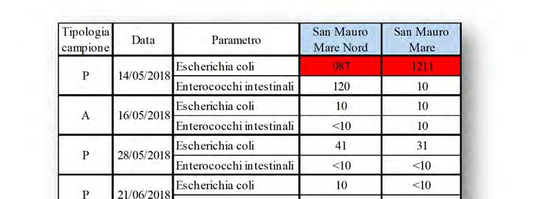 Tabella 3.1.8.2: Dati microbiologici per il Comune di San Mauro Pascoli.