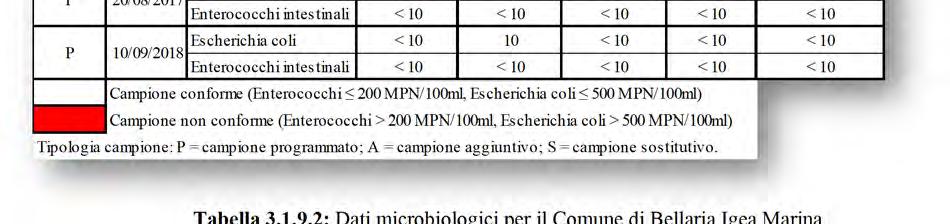 Nel campione del 14 maggio è stato rilevato un superamento dei limiti di legge per il parametro Enterococchi intestinali nell acqua denominata Bellaria Foce Uso 100m S.