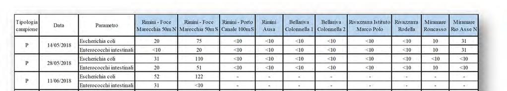 rientrato poi con il campione eseguito in data 19/09/2018.