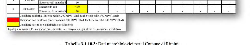 3: Dati microbiologici per il Comune di Rimini In data 23/05/2018 il Comune di