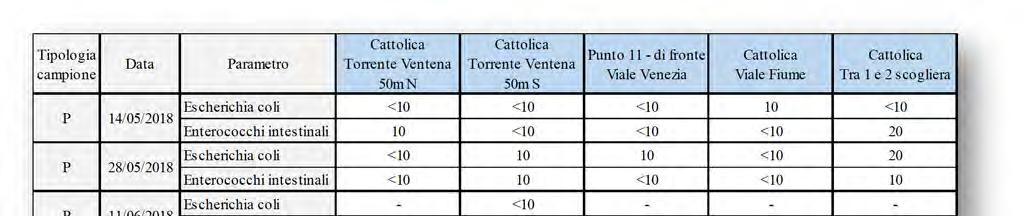 Tabella 3.1.13.2: Dati microbiologici per il Comune di Cattolica.