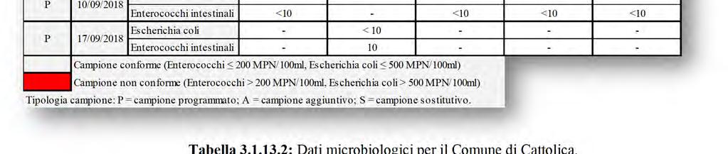 intera acqua di balneazione, nelle seguenti acque: IT008099002002 Cattolica - Torrente Ventena 50 mt a Nord, (294 metri),