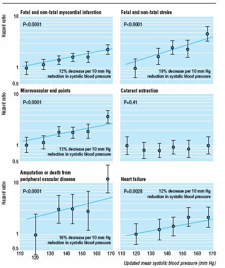 pressure with macrovascular and microvascular complications of type 2 diabetes (UKPDS