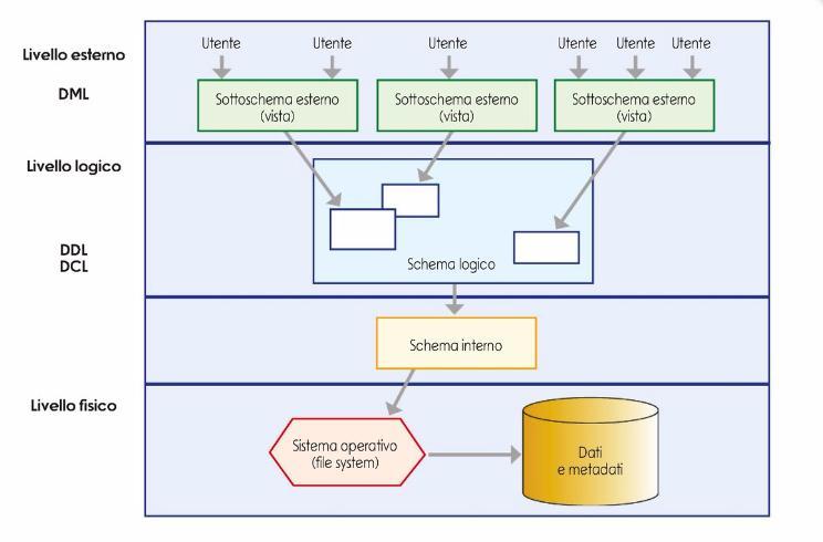Architettura DBMS e Relazioni con l esterno Possiamo immaginare tre livelli di interazione con i database gestiti dal DBMS Livello Esterno Livello Logico Livello Fisico Il livello esterno è quello