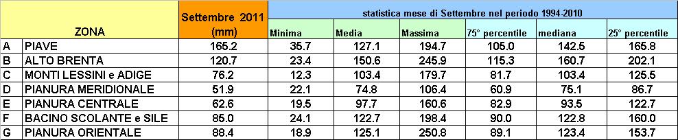 Stima degli afflussi meteorici in m 3 di acqua caduti sul territorio regionale nei mesi da Ottobre a Settembre (periodo 1994-211) Stima delle precipitazioni cumulate in m 3 nel periodo