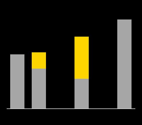 CRESCITA E START UP CRESCITA DELLA PRODUZIONE PRINCIPALI START UP PIANO 19-22 Mln boe/d 1,88 1,85 >2,1 2,4 CAGR 2018-22 2019 Algeria Berkine & BRN Pipeline Egitto Baltim SW Messico Area 1 Norvegia