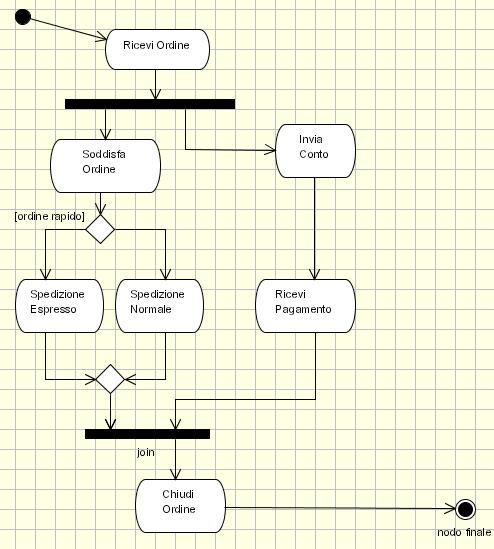 Esempio Le azioni SoddisfaOrdine, InviaConto