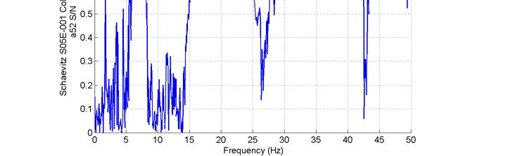 Fig. IV.65 Test a314: COERENZA accelerometro a57 (Kinemetrics) Fig. IV.66 Test a314: COERENZA accelerometro a07 (Crossbow) Fig.