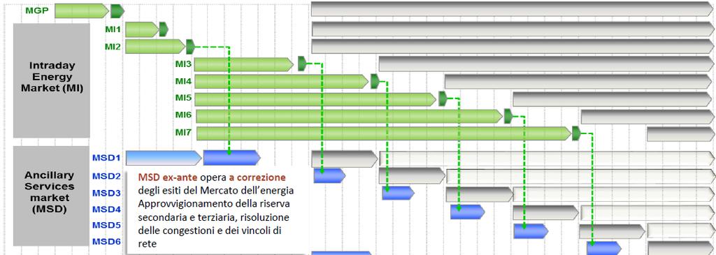 L implementazione in Italia: MI MSD Attualmente in Italia ciascuna sessione di MSD ex-ante, in cui TERNA si procura i margini di riserva necessari alla gestione in sicurezza del sistema, segue una