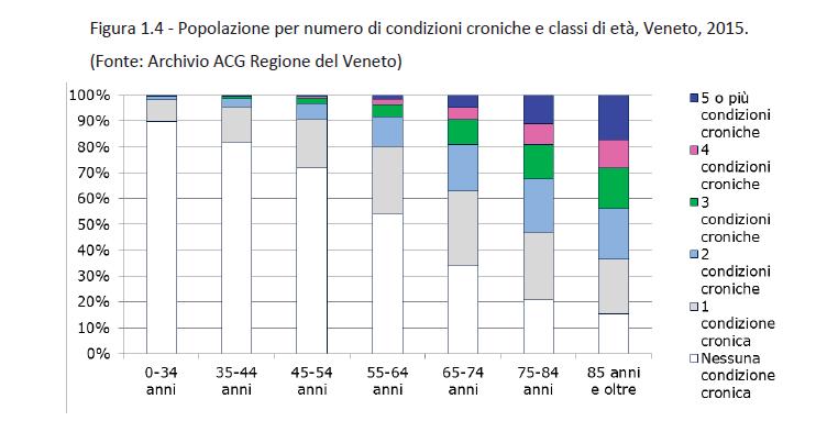 Popolazione per numero di condizioni croniche e classi di età (Veneto, ACG 2015) A partire dai 55 anni quasi il 50% della popolazione risulta affetto da