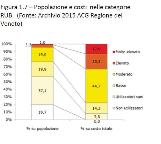 Popolazione e costi nelle categorie RUB Il 4,3 % RUB 4 e 5 consuma il 34,8 % delle risorse 24 % consuma il 76 % delle risorse La maggior parte della popolazione (76%) si distribuisce nella parte