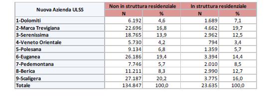 Frequenza e percentuale di assistiti appartenenti ai RUB 4 e 5 ULSS e luogo di assistenza età 50 anni e oltre - fonte ACG Con il sistema di segmentazione (ACG) è possibile identificare, profilare due