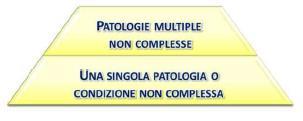 TEAM MULTIPROFESSIONALI DI ASSISTENZA PRIMARIA Si impegnano a : - riconoscere i malati cronici - inserirli in percorsi di presa in carico integrata - sviluppare un modello di gestione in team Per