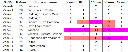 Tabella 3: Tempi di ritorno (in anni) delle precipitazioni riportate in Tabella 1 per una selezione di