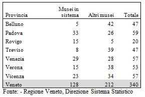 117 - Musei che appartengono a un sistema museale per provincia