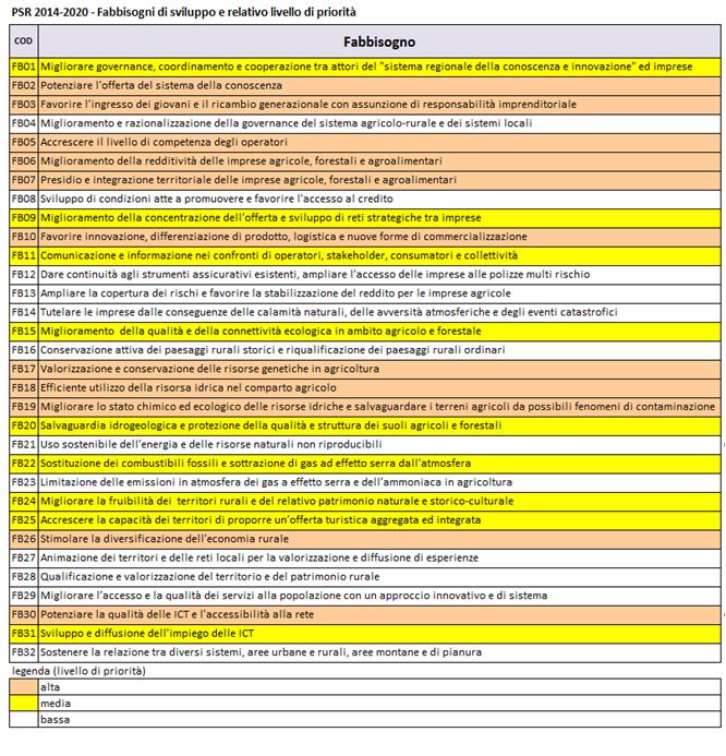 evidenziate dal quadro complessivo dei fabbisogni del sistema agricolo e rurale