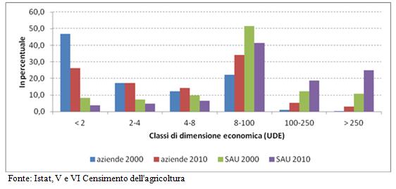 Tavola 4.1.1.10- - Distribuzione aziende, SAU, produzione standard, ULA per OTE Tavola 4.1.1.11 - Dinamica degli allevamenti bovini per classe di capi Tavola 4.