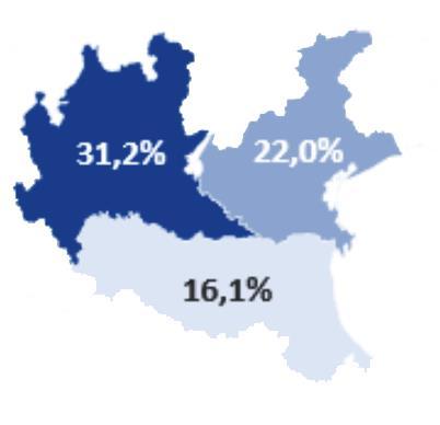 Leasing e territorio: 70% dello stipulato 4.0 in tre regioni del Nord, ma nel Sud cresce tutto lo strumentale Leasing 4.