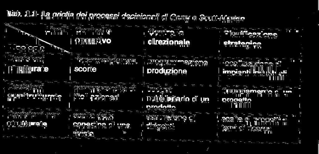 A livelli manageriali più elevati corrispondono decisioni meno strutturate Anche lo