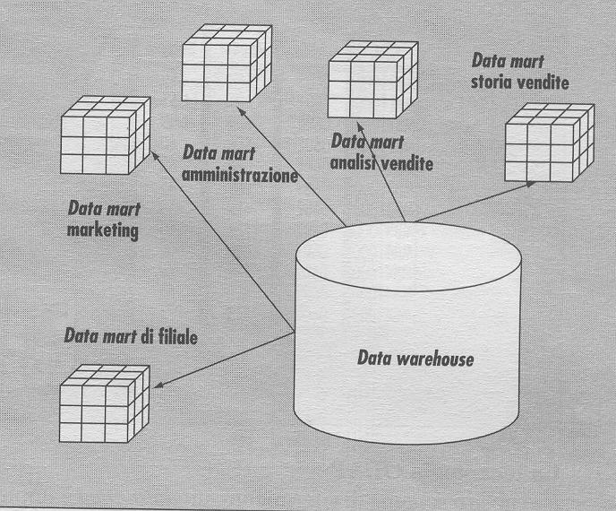 COME ORGANIZZARE IL DATA WAREHOUSE il database raccoglie i dati provenienti dai vari sistemi di supporto all attività operativa alimenta i motori di elaborazione dei SID