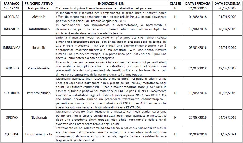 Elenco dei farmaci che accedono al