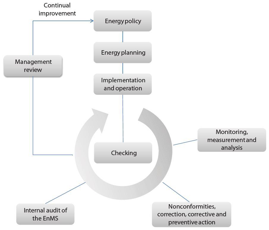 SGE, ISO 50001 E CICLO DI DEMING A C P D PLAN: DO: pianificazione (serve per individuare il problema o gli obiettivi e proporre strategie e fini) realizzazione/implementazione (attuazione delle