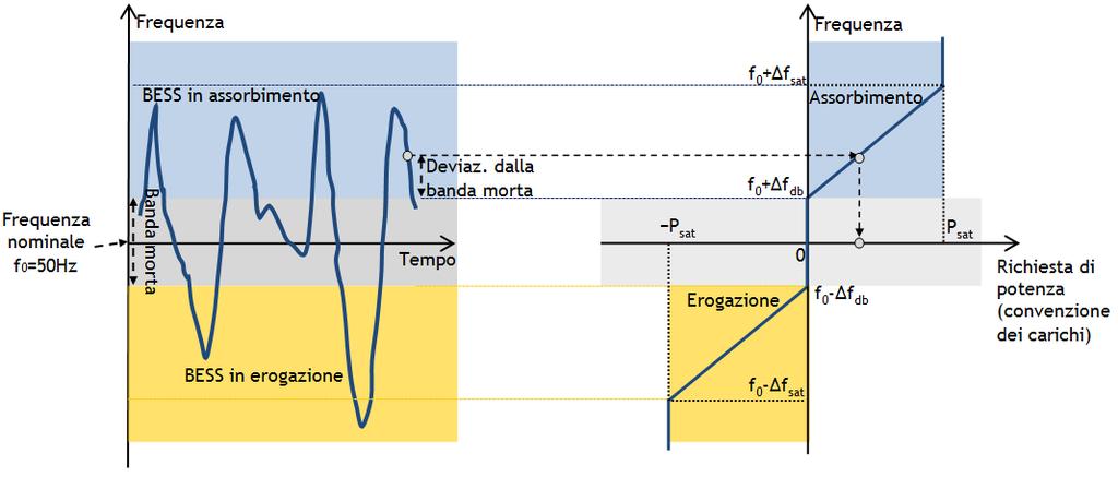 Metodologia Inoltre si è implementata una strategia di gestione del SoC che, quando non vi sono richieste di