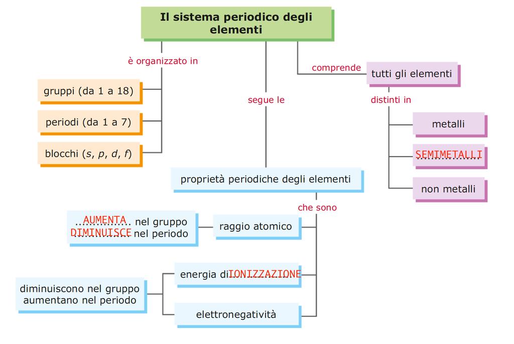 Klein, Il racconto della chimica e della Terra Soluzioni degli esercizi del testo Lavorare con le mappe 1. 2.