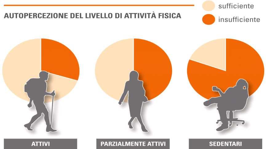 Autopercezione del livello di attivitàfisica.