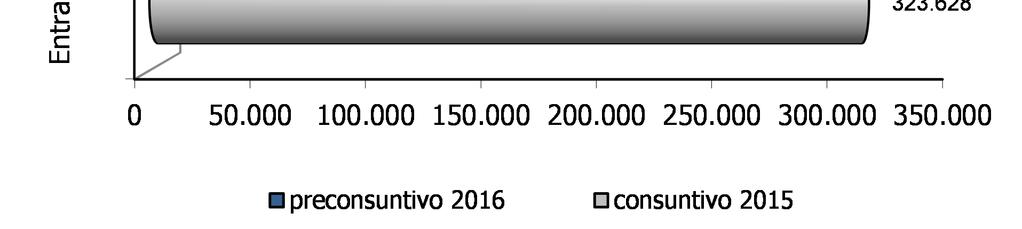 Mentre è sostanzialmente stabile il risultato dell IVA (-0,1%).