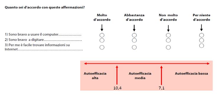 Tabella 13: Senso di autoefficacia nell'uso del computer e risultati degli studenti in Dati basati sulle risposte degli studenti Nota: i risultati si basano sugli studenti che hanno partecipato a e