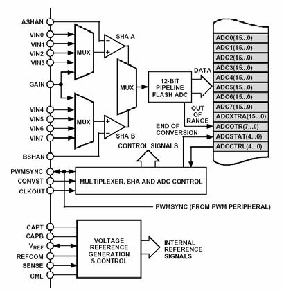 Esempio: Analog Devices ADMC401 ADC SAR, 12 bi, 500 ks/s Schema a
