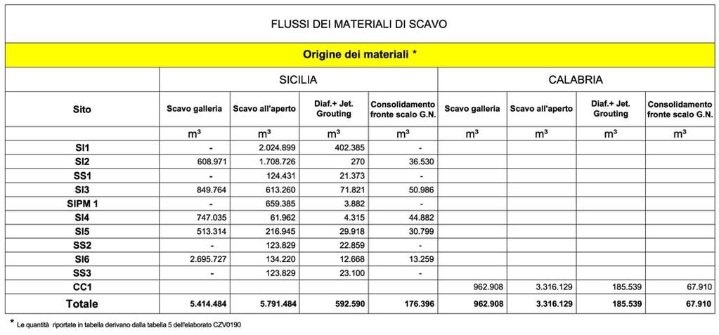 2.1 Risposta integrazione VIAG009_a I volumi di scavo sono circa 16.500.