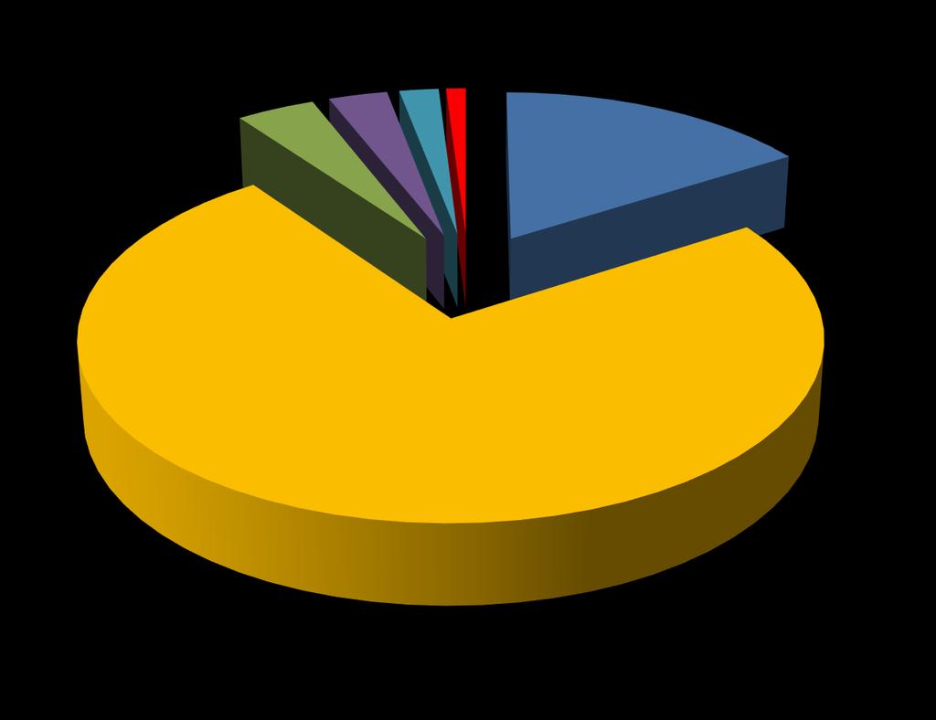 provider accreditati dalla Commissione nazionale 4% 3% 2% 1% società