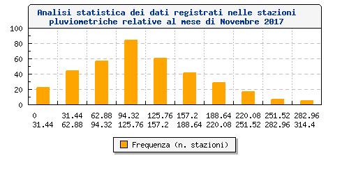 Analisi statistica dei dati registrati N. stazioni disponibili N. stazioni analizzate Valore minimo (*) Valore massimo (*) 412 362 14.4 mm (Argentario - GR) 328.