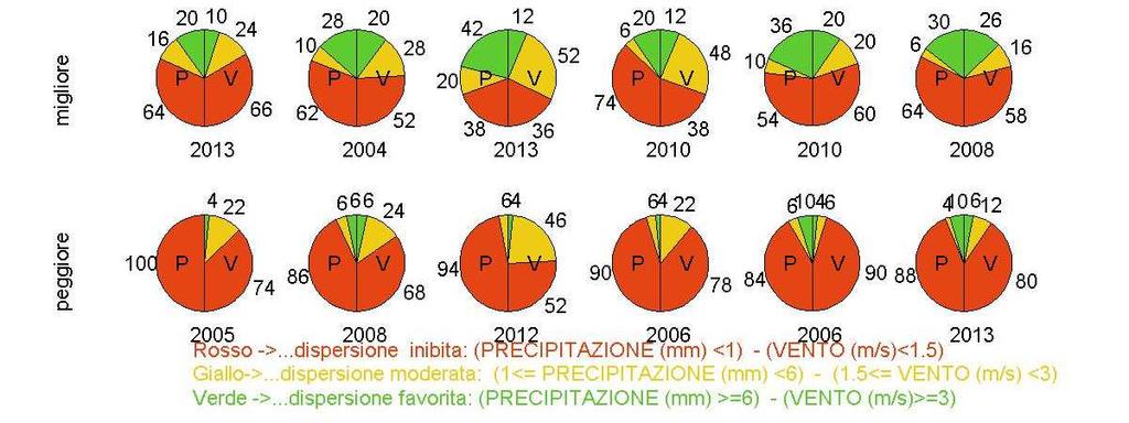 sono riportati sotto ciascun diagramma circolare.